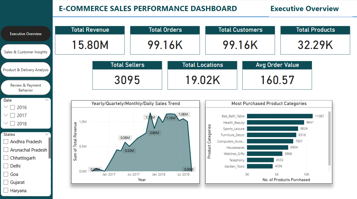 Executive Overview Dashboard